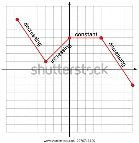 Is the graph increasing decreasing or constant?