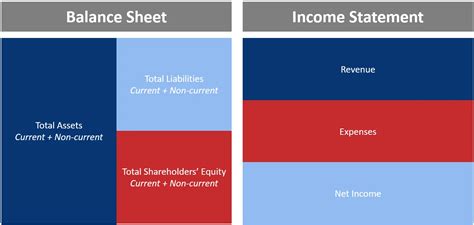 Is the income statement more important than the balance sheet?