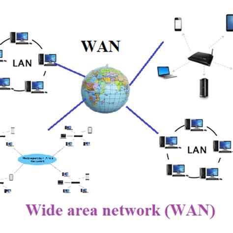 Is the internet a LAN or WAN?