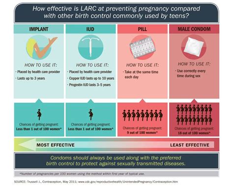 Is the model Marquette successful in preventing pregnancy?