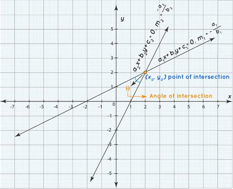 Is the point 0 2 the point of intersection of the y-axis?