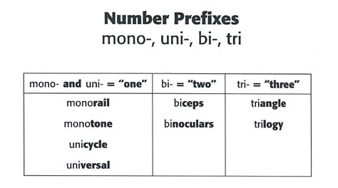 Is the prefix uni or mono?