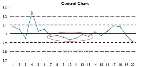 Is the rule of 7 accurate?