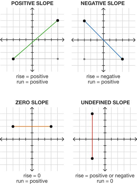 Is the slope of a vertical line 0?
