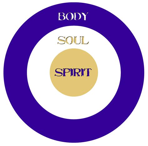 Is the soul and spirit the same?