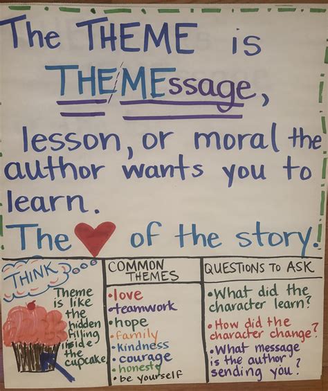 Is theme the main message?