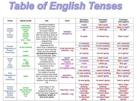 Is there 26 tenses in English?
