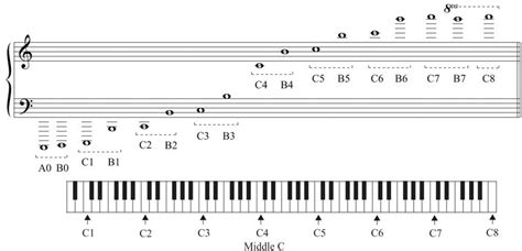 Is there A 0 octave?