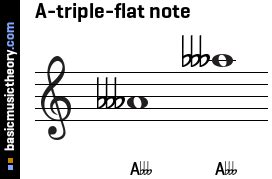 Is there A triple flat in music?