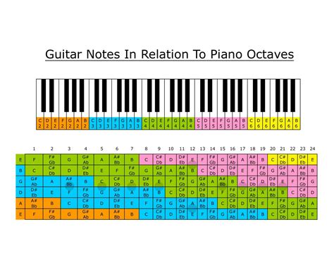 Is there a 0 octave?