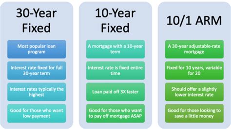 Is there a 10 year fixed mortgage?