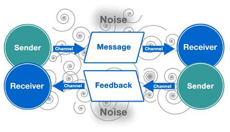 Is there a best model of communication?