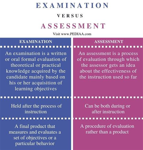 Is there a difference between an assessment and a test?