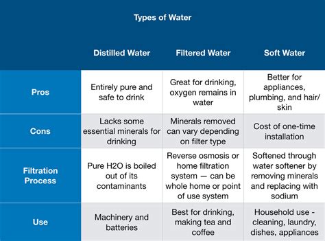 Is there a difference between distilled water and soft water?