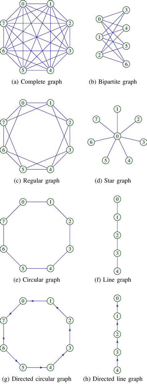 Is there a graph with 8 vertices?