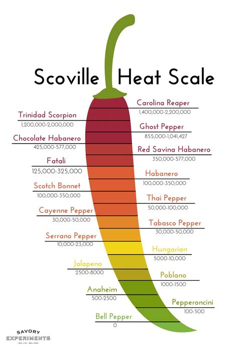Is there a limit to Scoville?