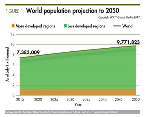 Is there a population in 2050?