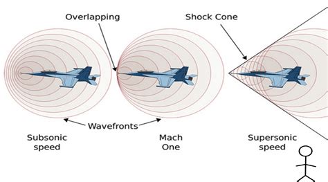 Is there a sonic boom at Mach 10?