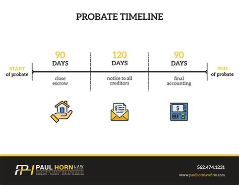 Is there a time limit for probate in the UK?