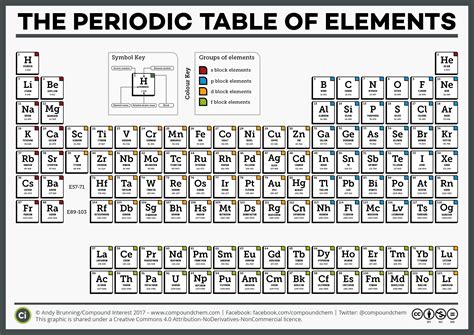 Is there an element 1000?