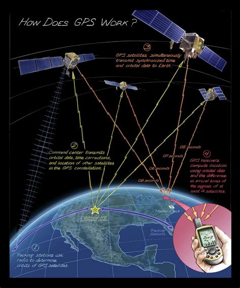 Is there any difference between global positioning and GPS?