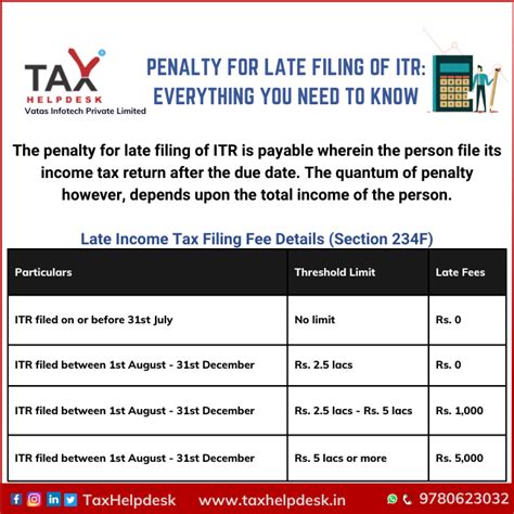 Is there any penalty for revised ITR?