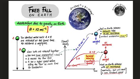 Is there free fall in Earth?