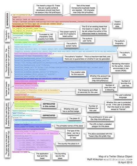 Is there metadata in tweets?