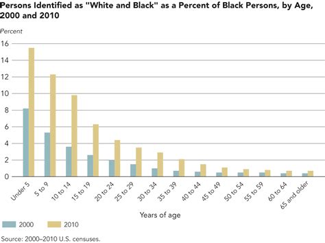 Is there more white or black population?