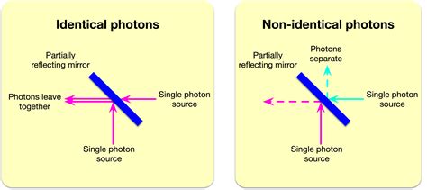 Is there space between photons?