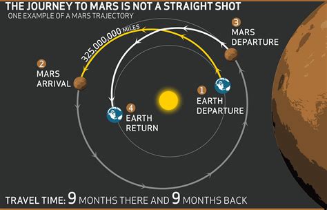 Is time faster on Mars?