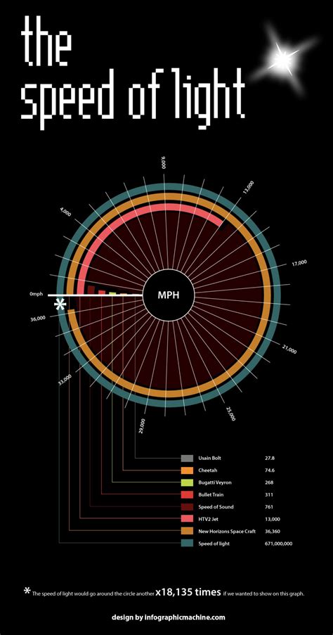 Is time zero at the speed of light?