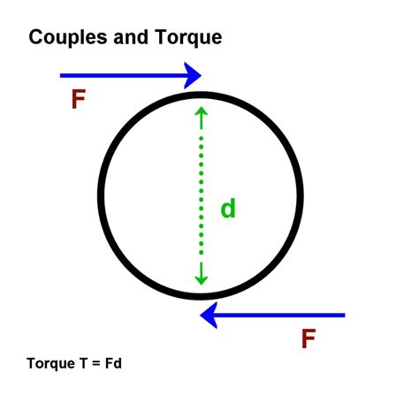 Is torque equal to nm?