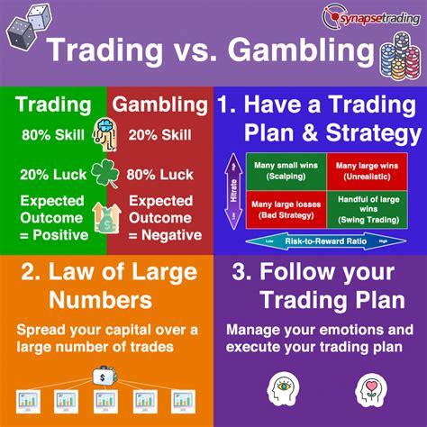 Is trading money gambling?