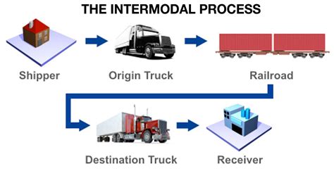 Is transit and delivery the same?