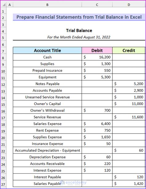 Is trial balance a financial statement?