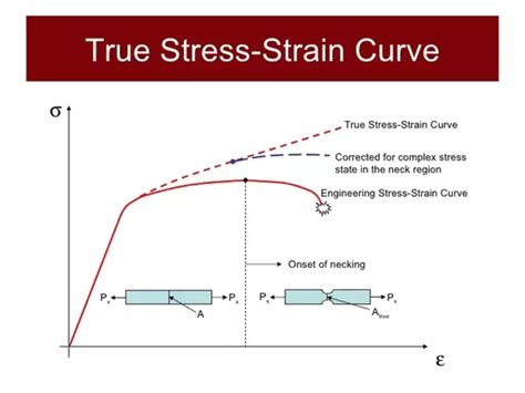 Is true strain linear?