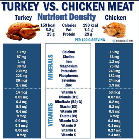 Is turkey high in calories than chicken?
