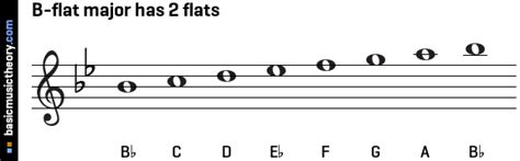 Is two flats B-flat?