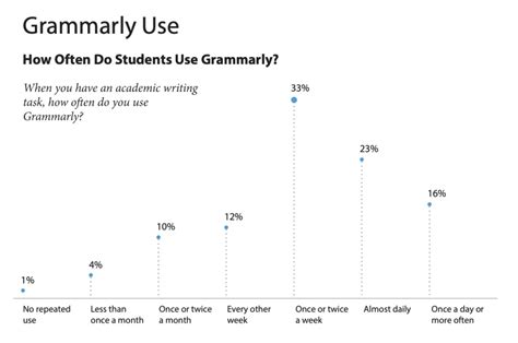Is using Grammarly academic dishonesty?