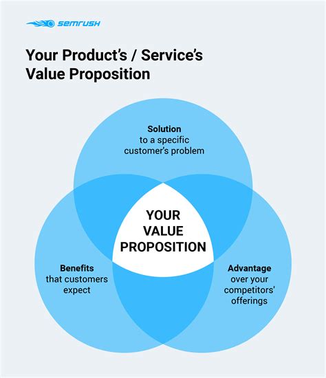 Is value proposition a strategy?