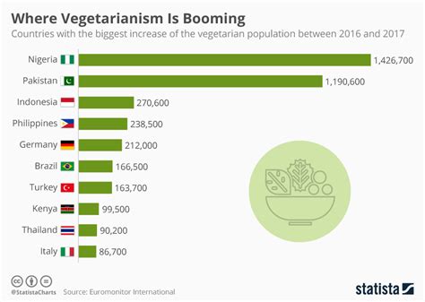 Is veganism losing popularity?