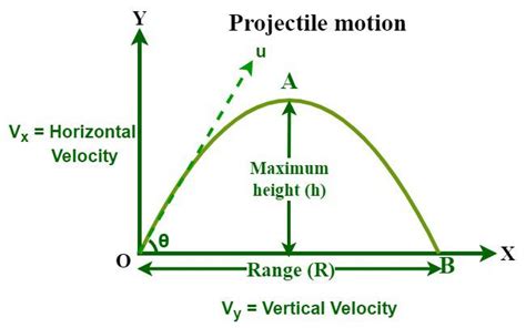 Is vertical velocity always 0?