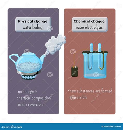 Is water boiling to steam a chemical change?