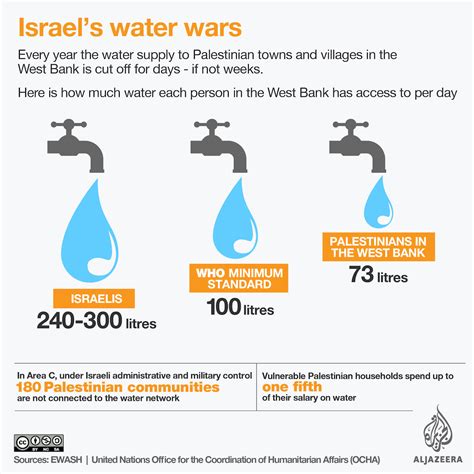 Is water in Israel expensive?