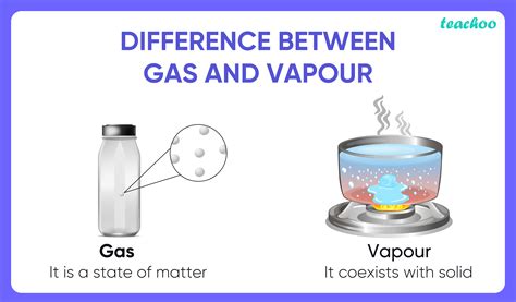 Is water vapour a gas?