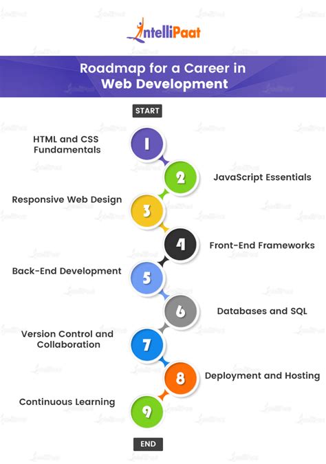 Is web development a good career 2024?