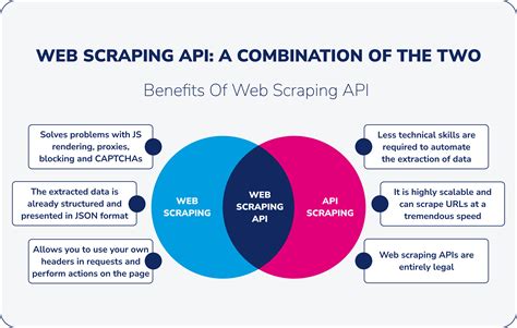 Is web scraping an API?