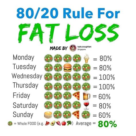 Is weight loss 80 20?