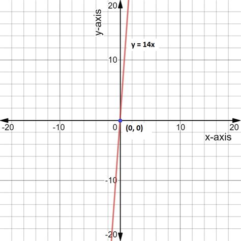 Is y 14x linear?
